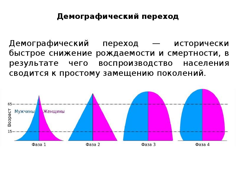 Демографическая демография. Демографический переход. Схема демографического перехода. Демографический переход в России этапы. Демографический переход график.