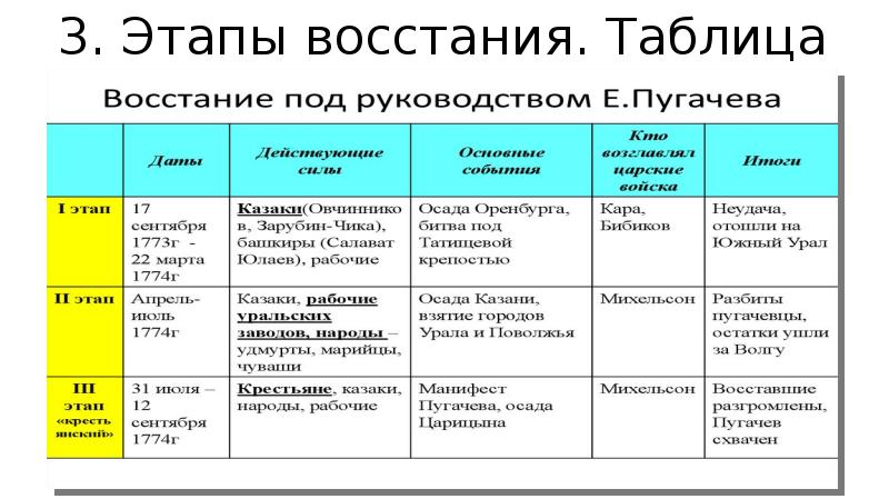 План восстание пугачева