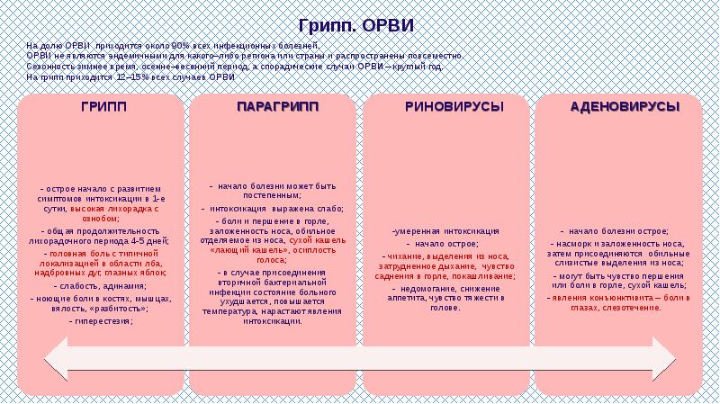 Ответы на тесты острые респираторные вирусные инфекции. Современные методы диагностики и лечения ОРВИ. План лечения ОРВИ.