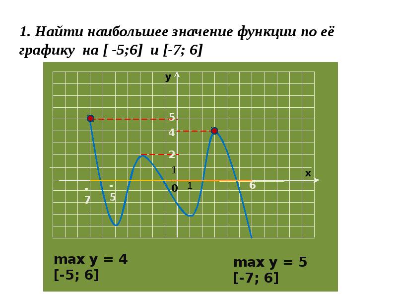 Презентация наибольшее и наименьшее значение функции 10 класс