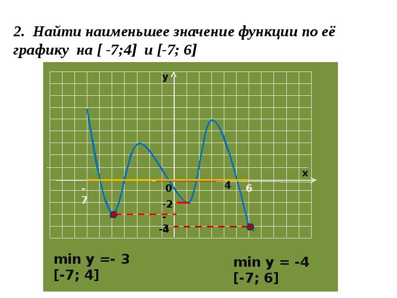 Определите наибольшее и наименьшее значение функции. Наибольшее и наименьшее значение функции. Наибольшее и наименьшее значение функции на графике. Наименьшее значение функции. Как найти наибольшее и наименьшие функции по графику.