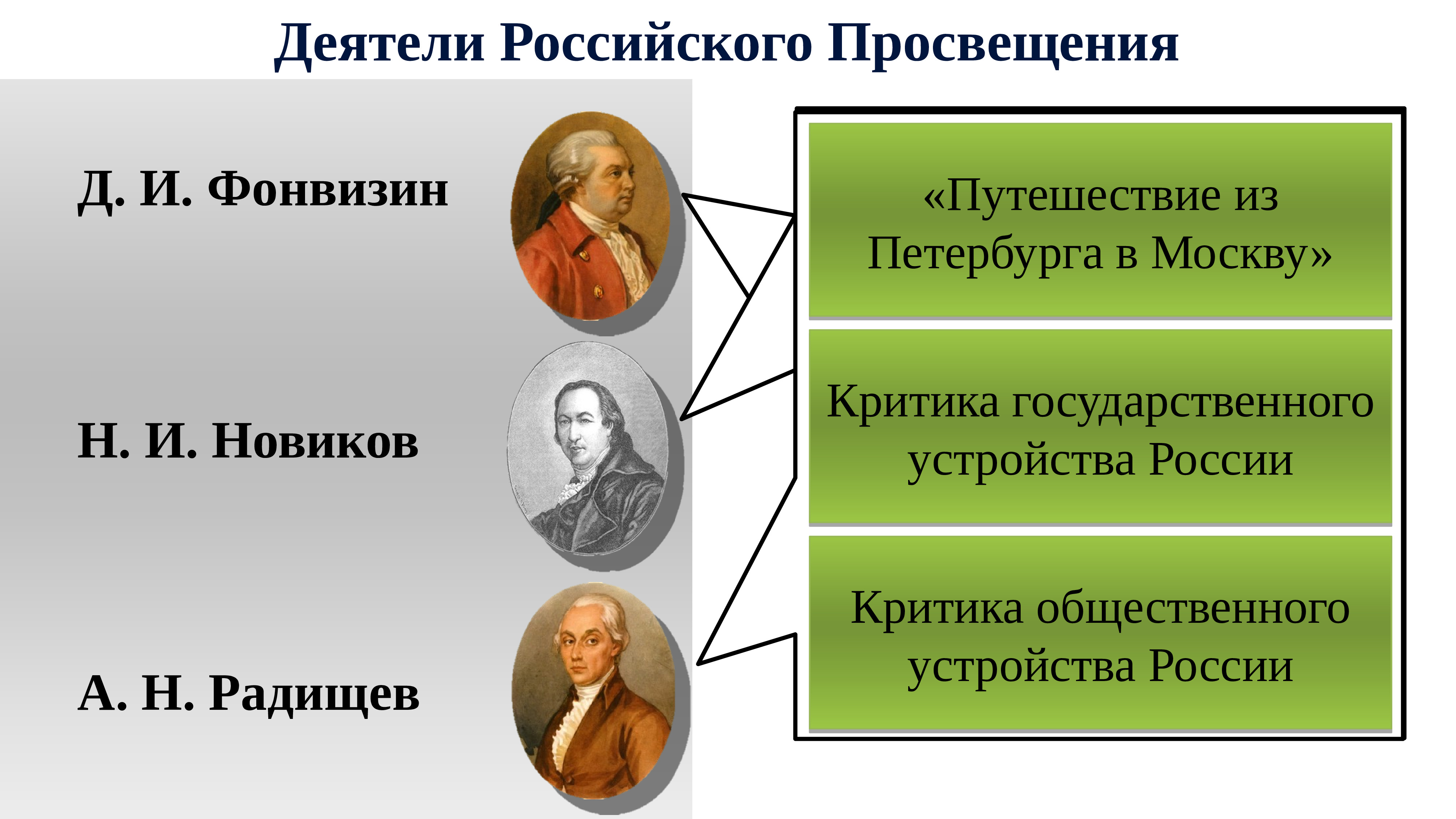 Деятели просвещения. Деятели Просвещения в России. Представители русского Просвещения. Представители русского Просвещения 18 века. Деятелей культуры России второй половины XVIII века.