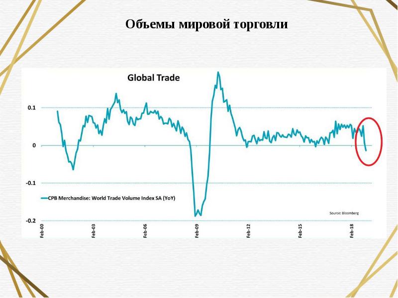 Объем мирового. Объем мировой торговли. Объем международной торговли. Объем мировой торговли 2020. Мировая торговля графики.