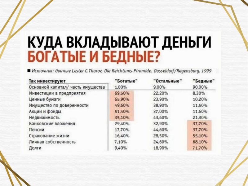 Лучшие инвестированных денег. Куда вкладывают деньги богатые и бедные. Куда вкладывают богатые. Куда инвестируют богатые. Куда инвестируют бедные и богатые.