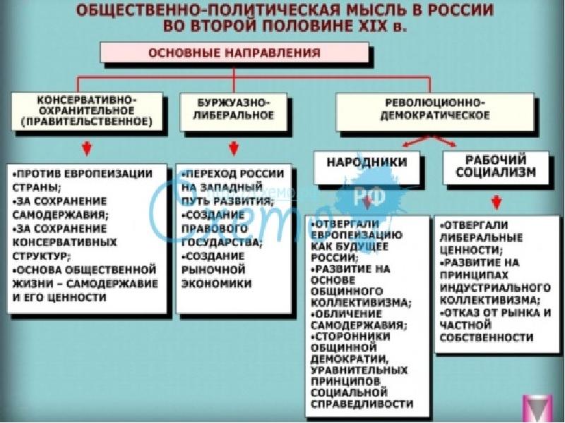 Направления в общественном движении второй четверти 19 века заполните схему