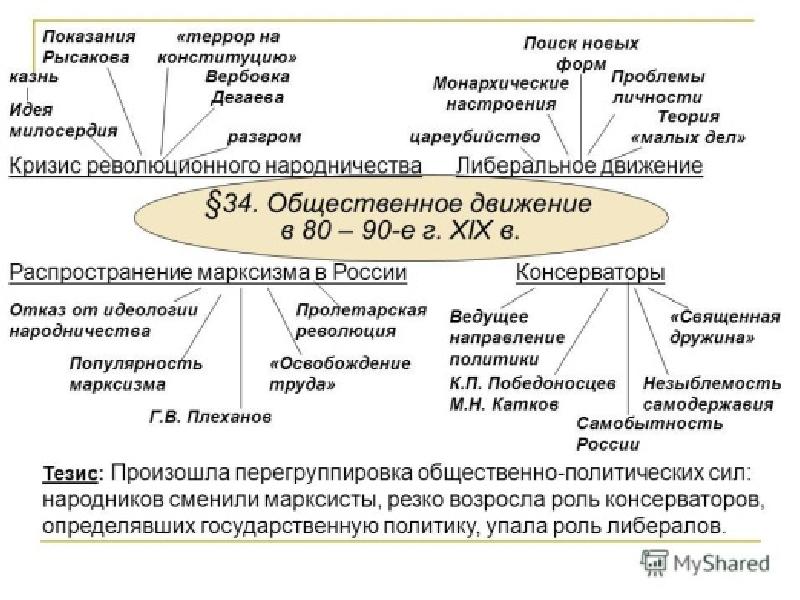 Общественные движения при александре 3 схема