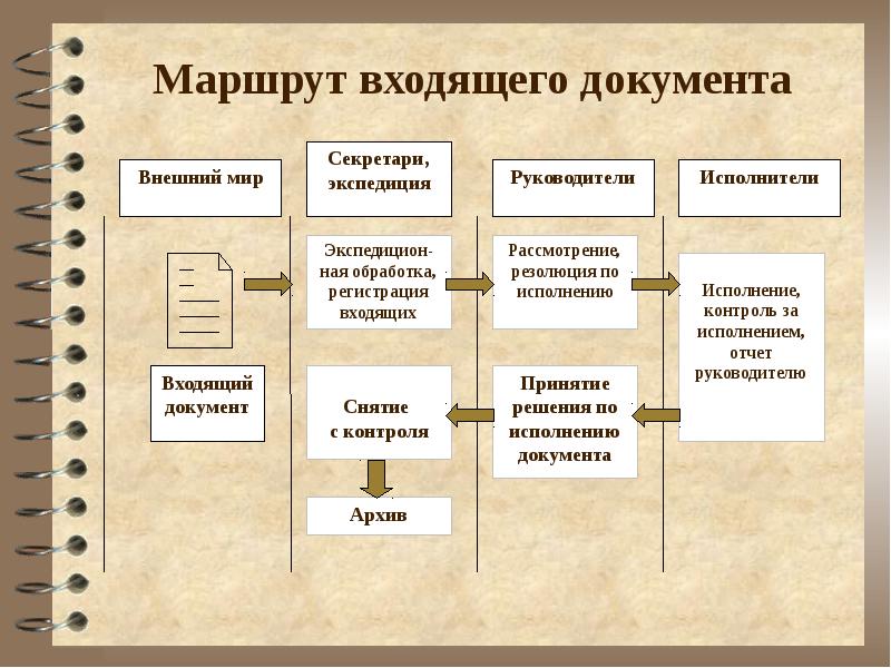 Схема организации работы с документами в организации