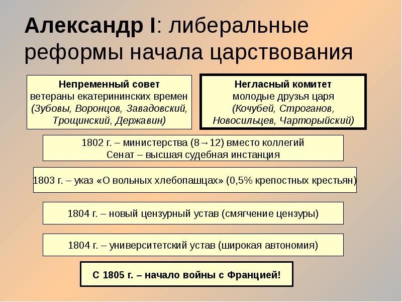 Реформы александра 1 презентация