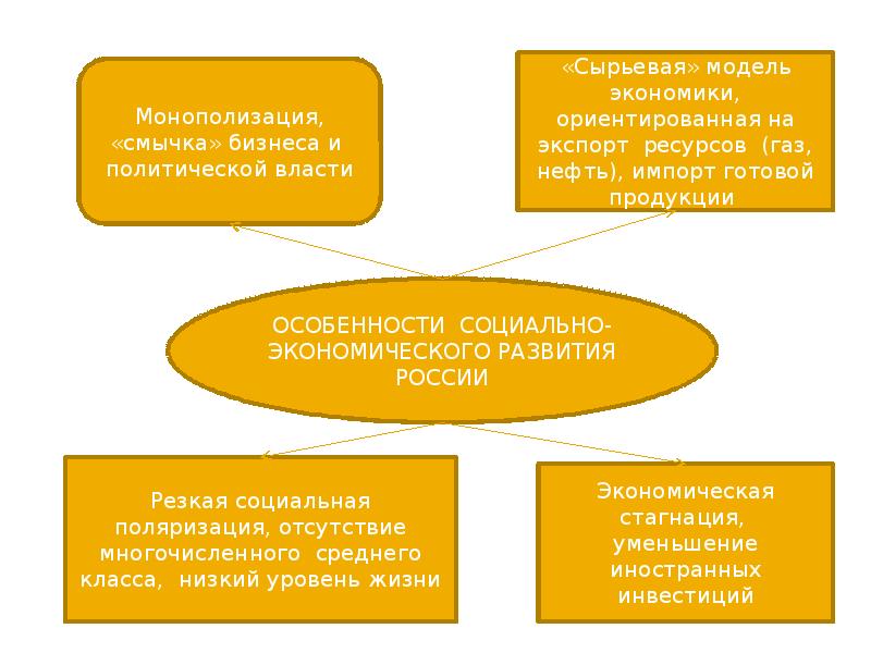 Политическая жизнь россии в начале xxi века презентация 10 класс