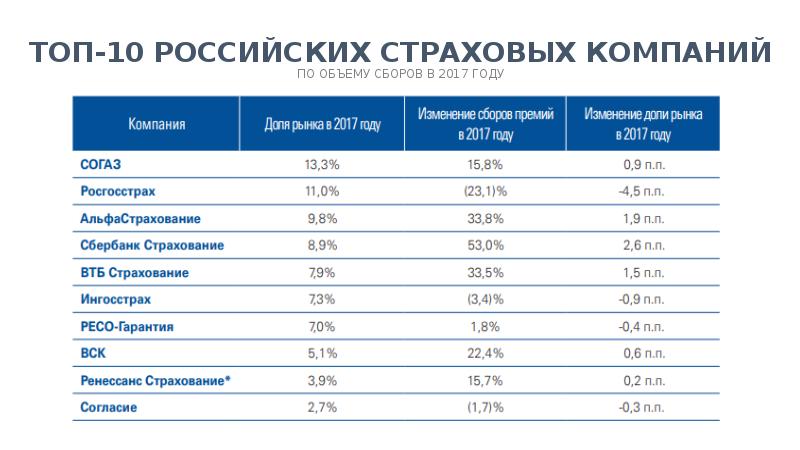 Компания объем. Страховые компании доли рынка. Динамика доли рынка страховых компаний. Доли рынка российских страховщиков. Доли страховых компаний на рынке ОСАГО.