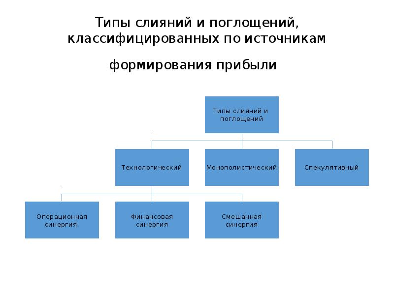 Слияния и поглощения презентация