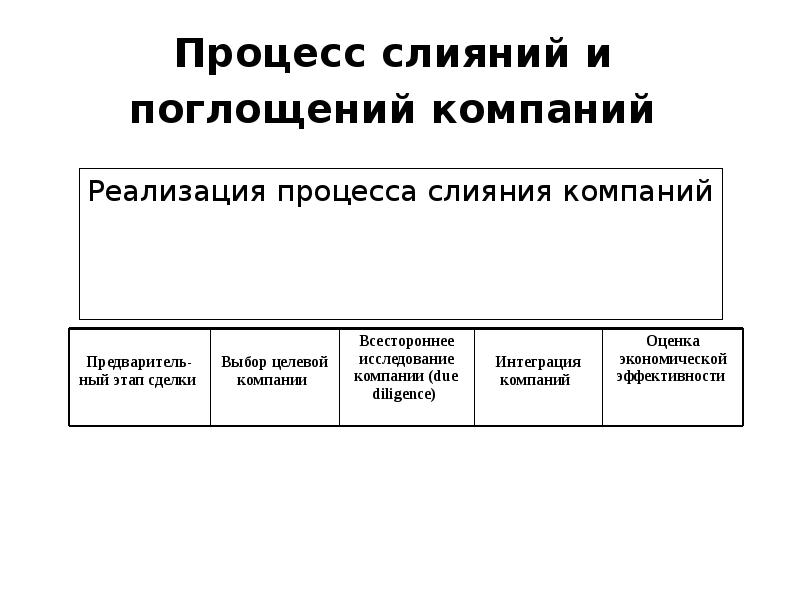 Слияние и поглощение корпораций презентация