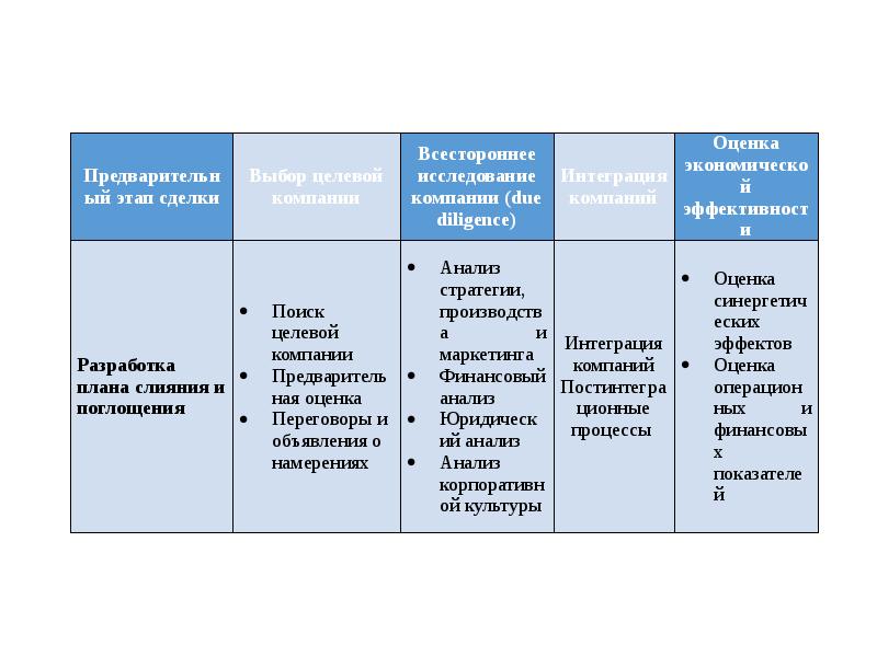 Слияния и поглощения презентация