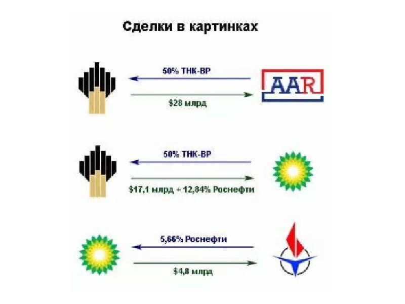 Слияние и поглощение корпораций презентация