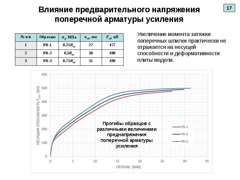 Предварительное напряжение. Предварительное напряжение арматуры. Величина предварительного напряжения арматуры. Предварительное напряжение затяжкой. Назначаем величину предварительного напряжения арматуры.