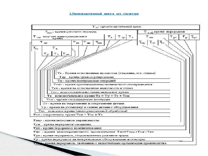 Производственный цикл презентация