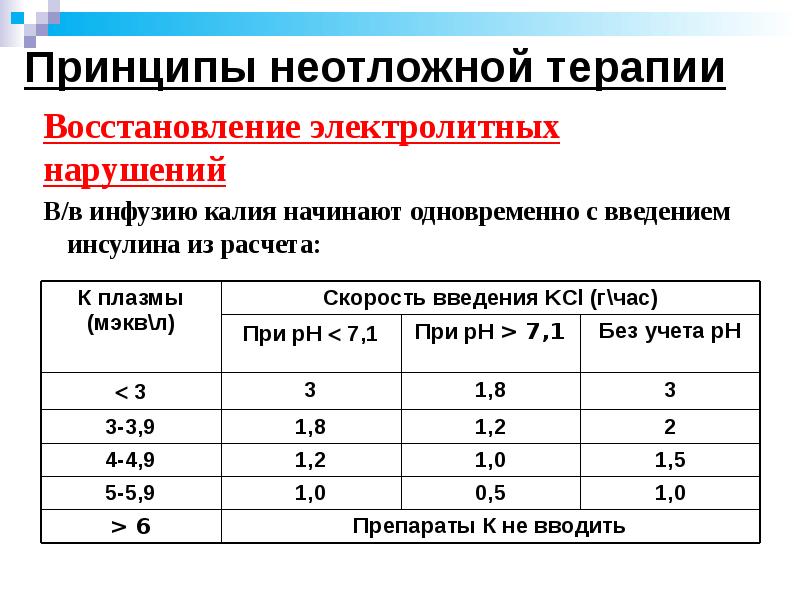 Скорость введения