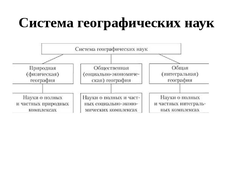 Система география