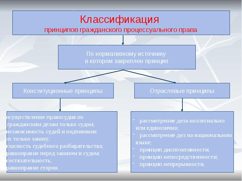 Гражданский процесс в схемах