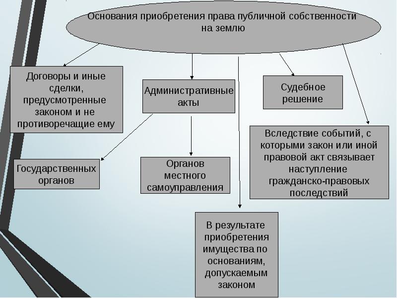 Собственник земельного участка имеет право