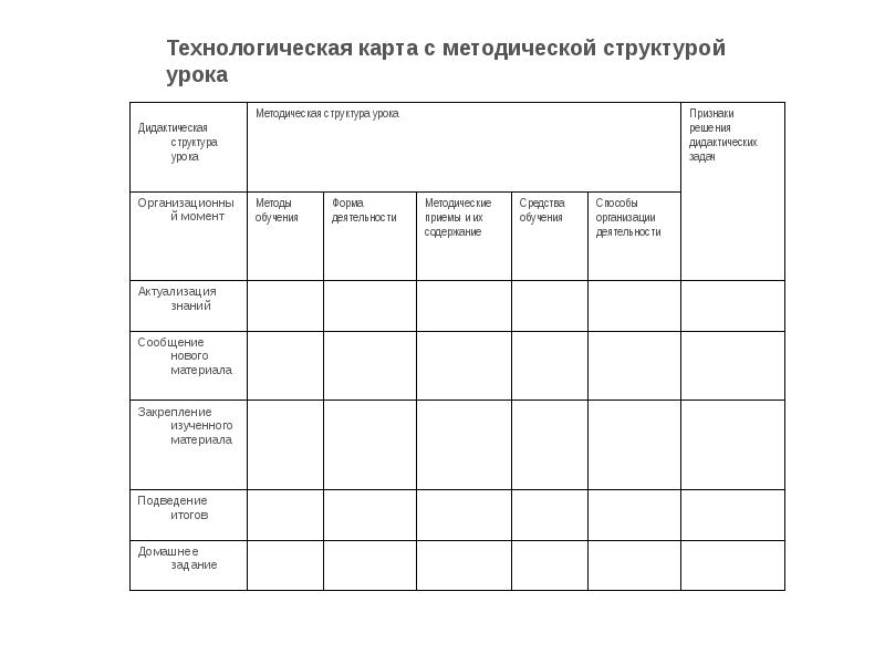 Технологическая карта урока структура урока