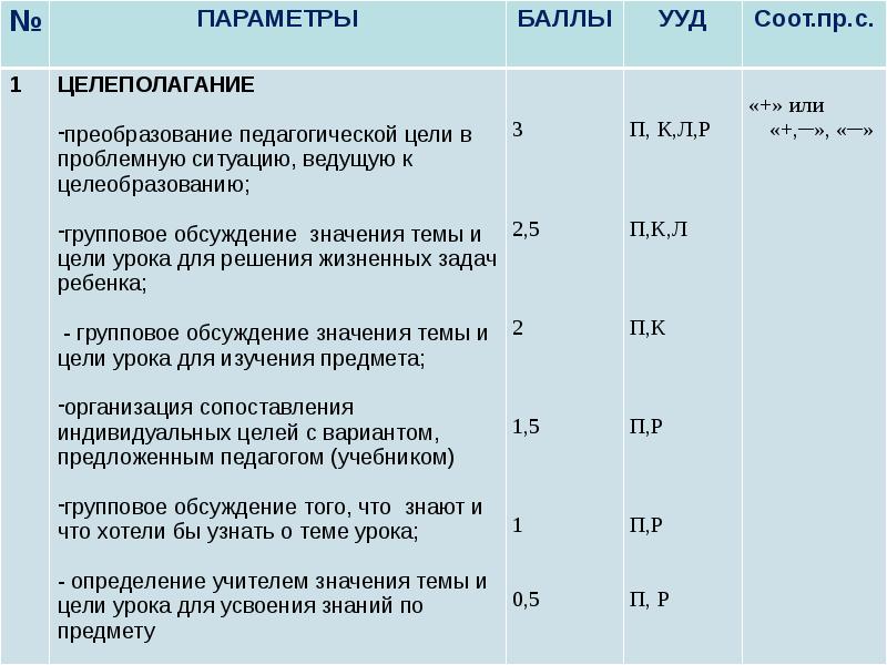 Параметр баллы. Соответствие оборудования целям урока. Соотов параметр.