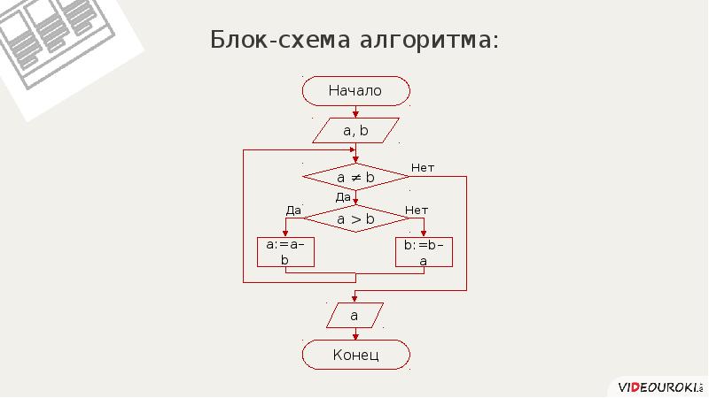 Программирование циклов с заданным условием продолжения работы презентация