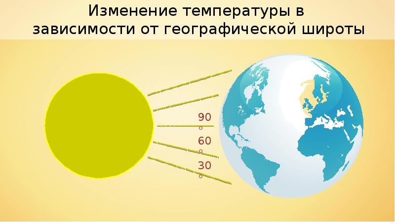 Направление солнечного света. Зависимость климата от географической широты. Влияние географической широты на климат. Зависимость температуры воздуха от географической широты. Угол падения солнечных лучей на землю.