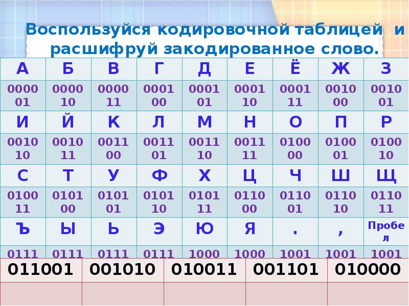 Кодировочная таблица. Какое слово закодировано ___.__..._.._. Й В кодировочной таблице. Воспользуйся кодировочной таблицей и Закодируй слово школа.