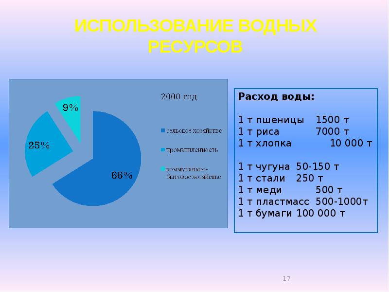 Водные ресурсы мира презентация