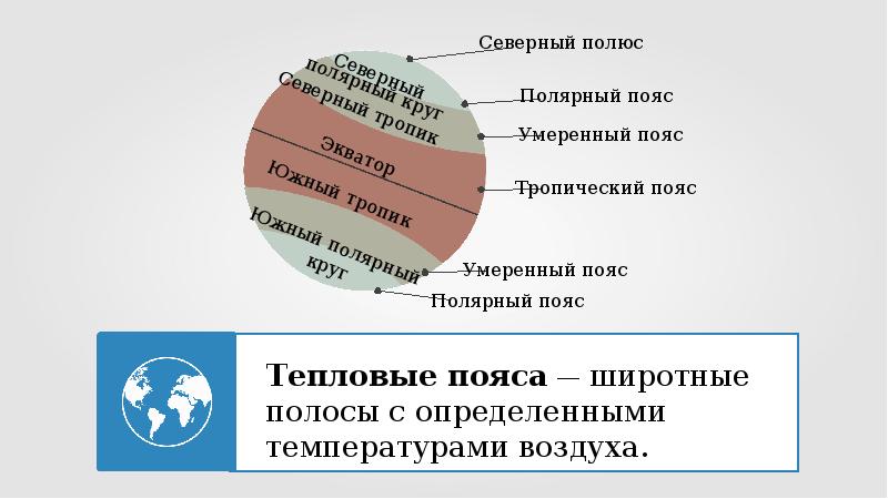 Пояса планеты. Северный Полярный пояс. Северный тропический пояс. Пояса планеты 7 класс география.