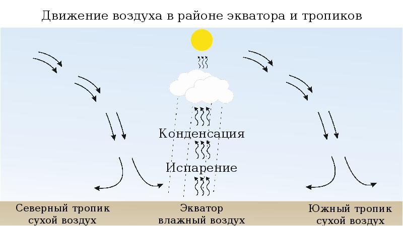 Схема движения воздуха. Схема движение воздуха для детей. Схема появления молнии. Схема движения воздуха сверху-вверх.