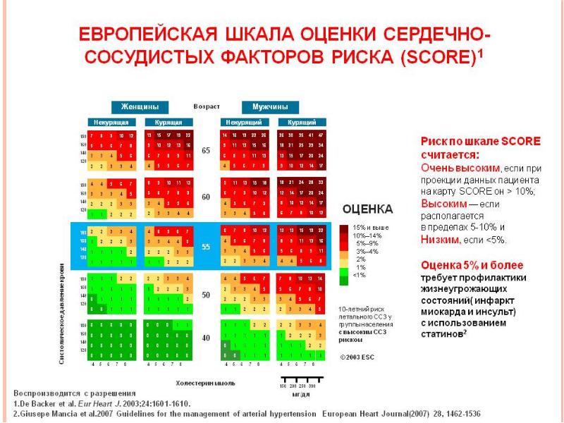 Скоре. Шкала сердечно-сосудистого риска score. Шкала рисков сердечно- сосудистых заболеваний. Шкала оценки риска сердечно- сосудистых заболеваний score сердечно. Суммарный сердечно-сосудистый риск.