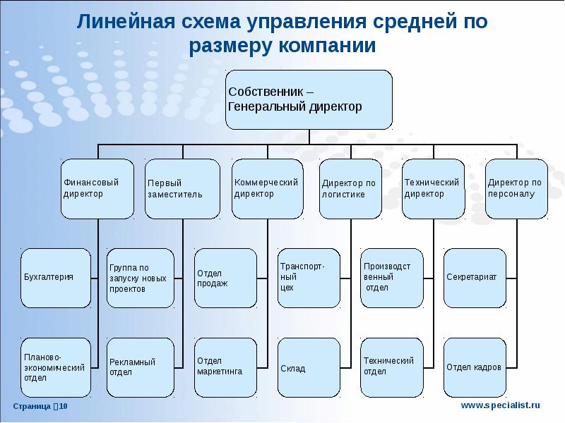 Схема отделов компании