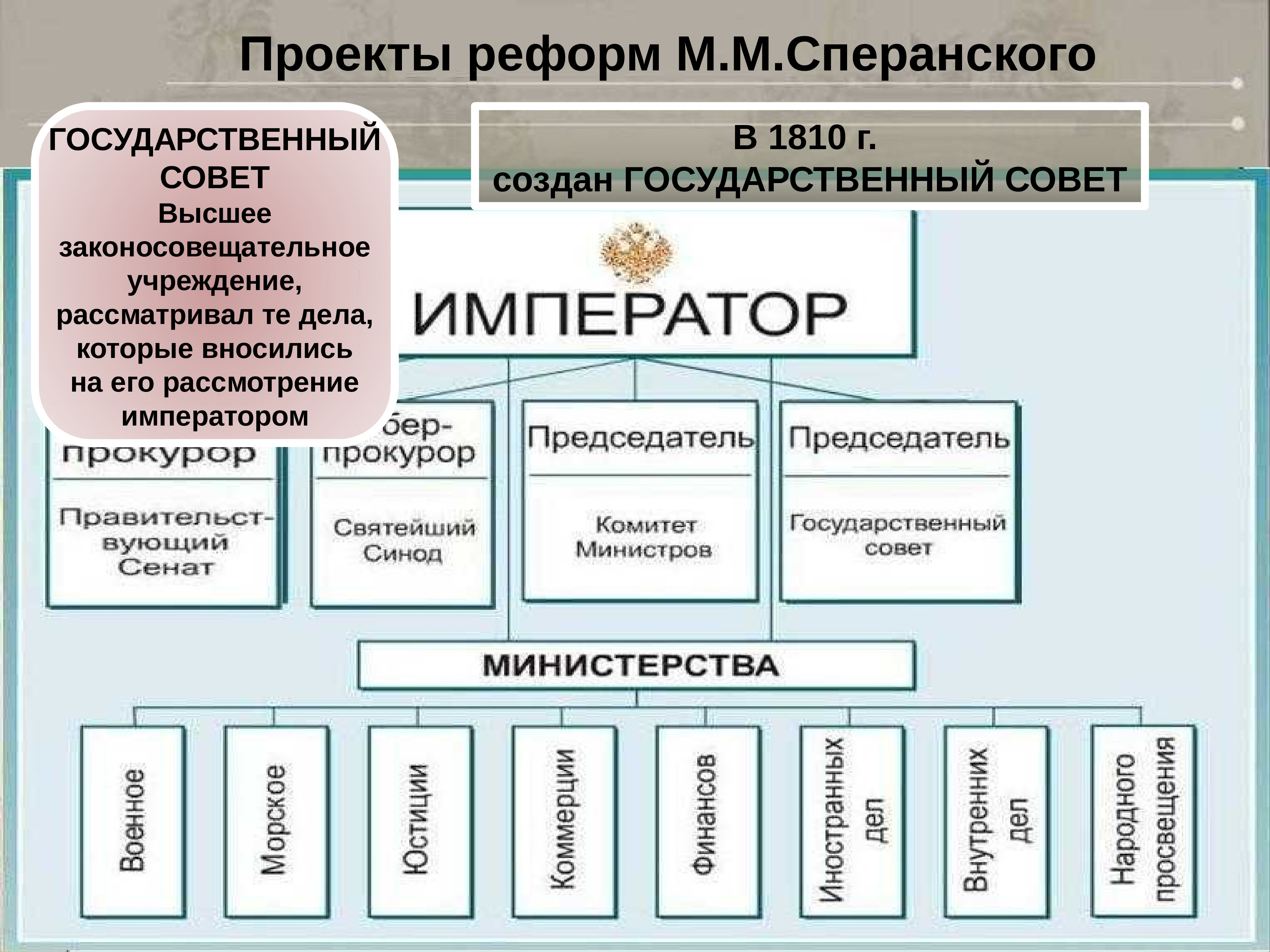 Проекты реформ. Государственные реформы Сперанского. Государственный совет 1810 Сперанский. Реформа гос управления Сперанского. Проект государственных реформ Сперанского.