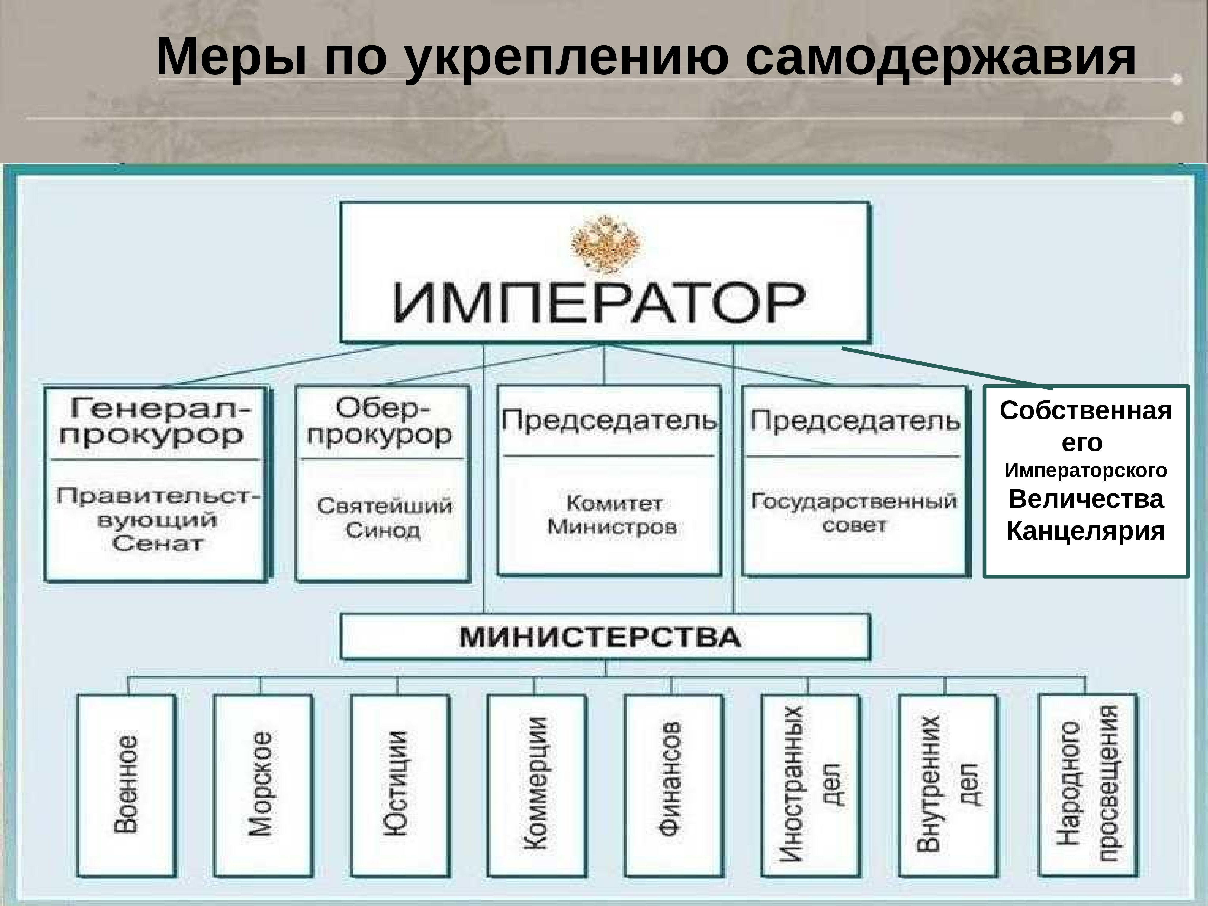 Монархия строй. Отделения при Николае 1 схема. Канцелярия Николая 1. 6 Отделов канцелярии Николая 1. Что такое меры по укреплению самодержавия.