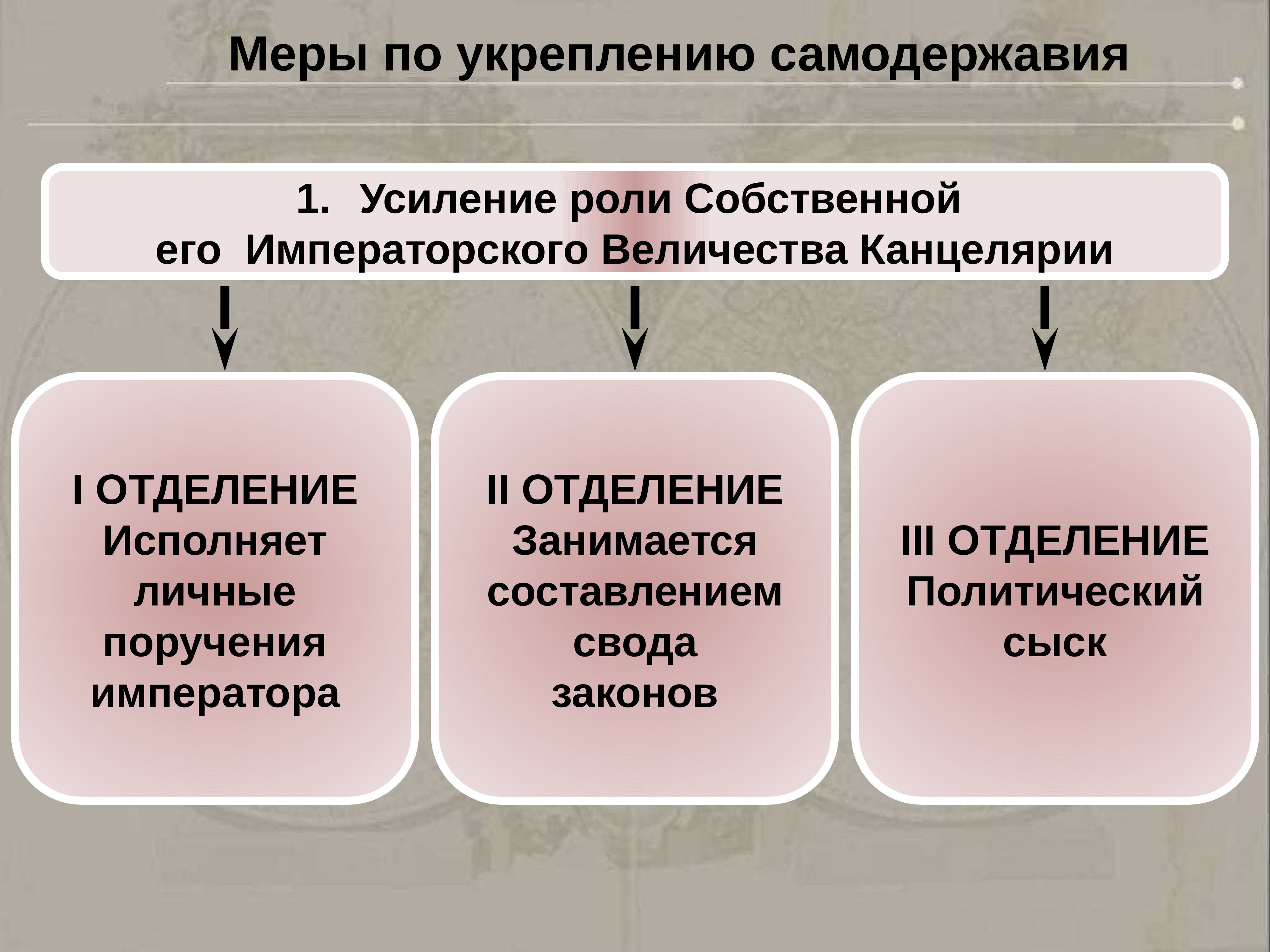 Влияние реформ. Экономические реформы 19 века. Усиление роли его Императорского Величества канцелярии. Собственная его Величества канцелярия. Преобразование управления казенными крестьянами какое отделение.