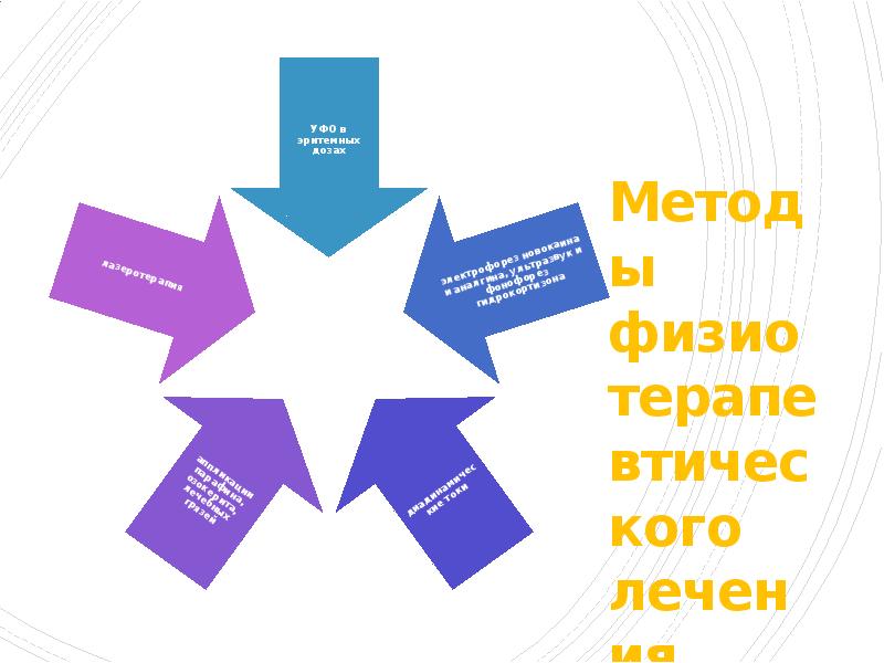 Методы физиотерапевтического лечения
