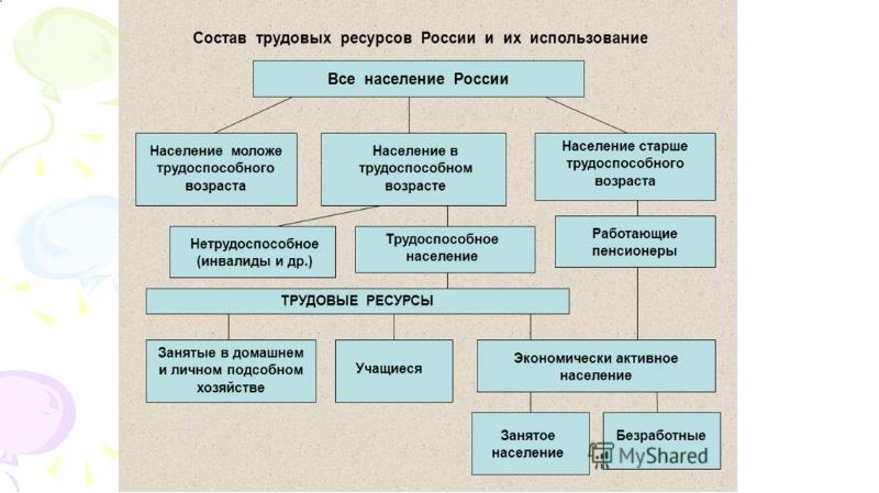 Презентация на тему трудовые ресурсы