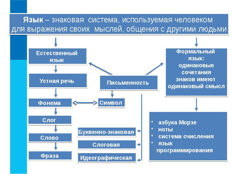 Система 10 класс. Знаковые системы. Язык знаковая система. Знаки и знаковые системы в информатике. Естественные знаковые системы.