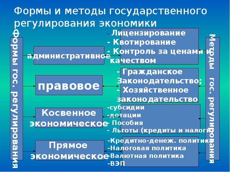 Методы регулирования экономики. Формы и методы государственного регулирования. Формы и методы государственного регулирования экономики. Формы государственного регулирования экономики. Государственное регулирование экономики на макроуровне.