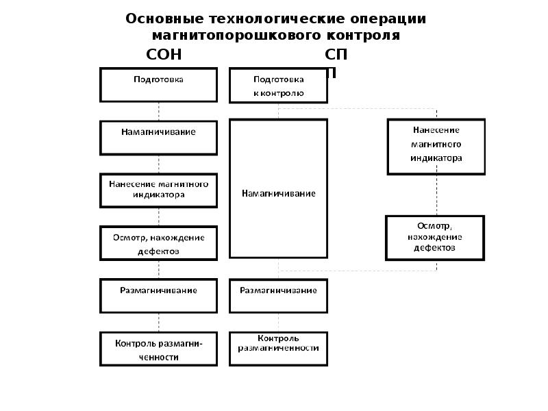 Схема контроля магнитопорошкового контроля