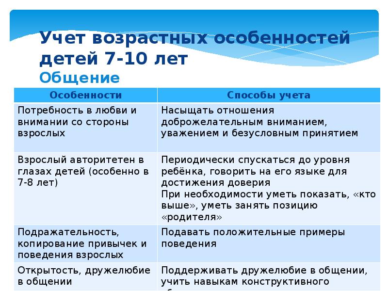 Возрастные особенности детей в лагере презентация