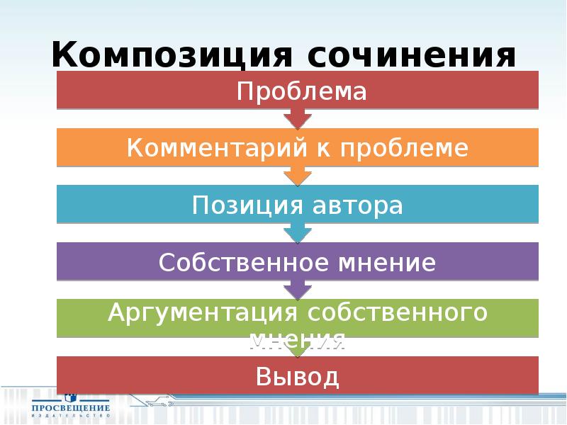 Сочинение поехали. Композиция сочинения ЕГЭ. Композиция сочинения ЕГЭ по русскому языку. Эссе по русскому языку композиция. Композиция русский язык ЕГЭ сочинение.