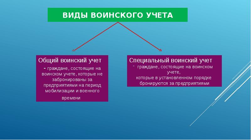 Увольнение с военной службы и пребывание в запасе обж 11 класс презентация