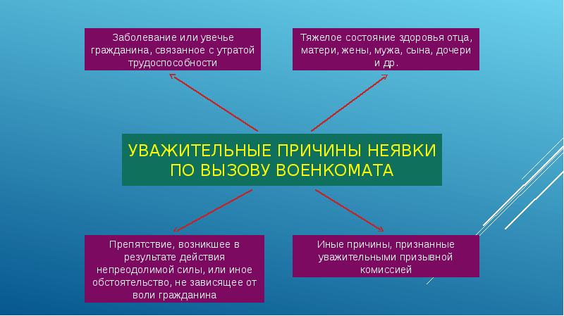 Увольнение с военной службы и пребывание в запасе обж 11 класс презентация