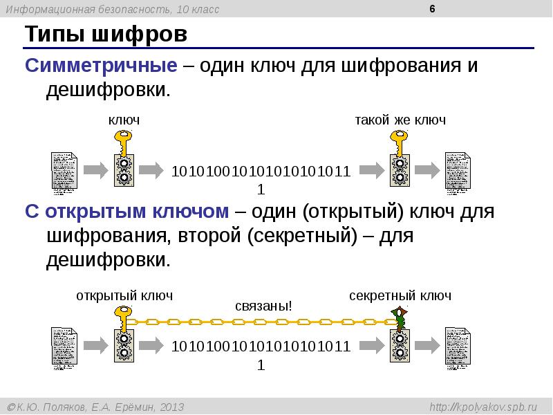 Презентация на тему шифрование данных