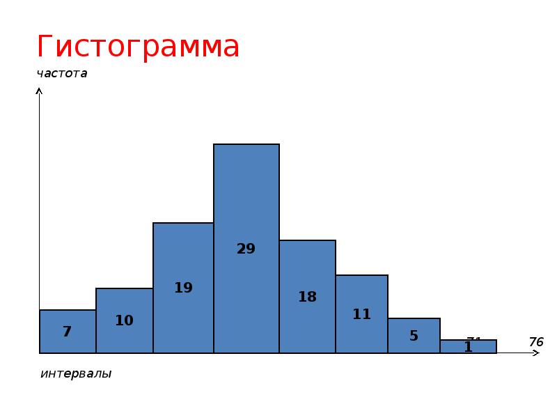 Гистограмма относительных частот. Гистограмма. Гистограмма частот. Гистограмма в математической статистике это.