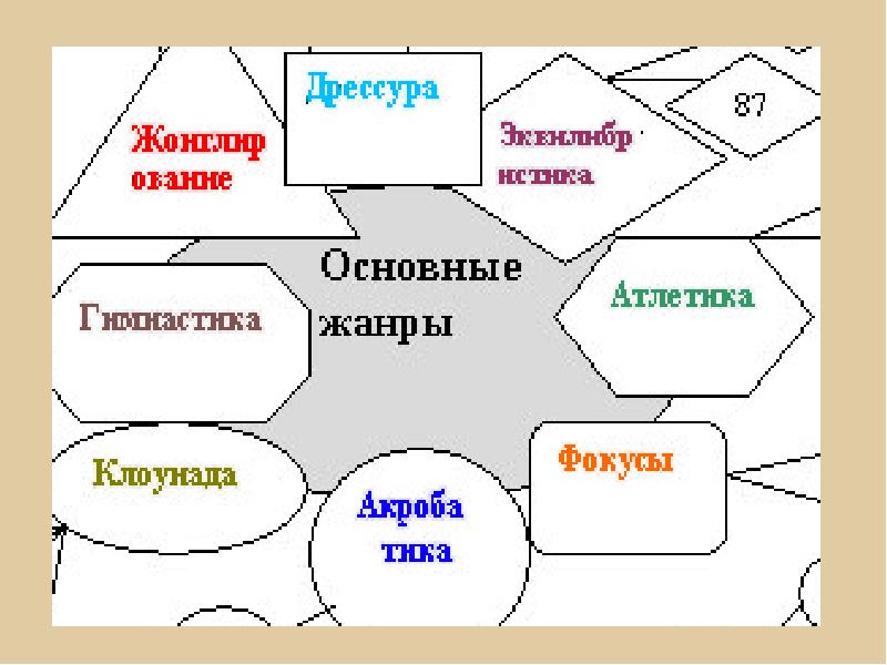 Жанры цирка. Схема цирковых жанров. Цирковые Жанры презентация. Жанры циркового искусства таблица.