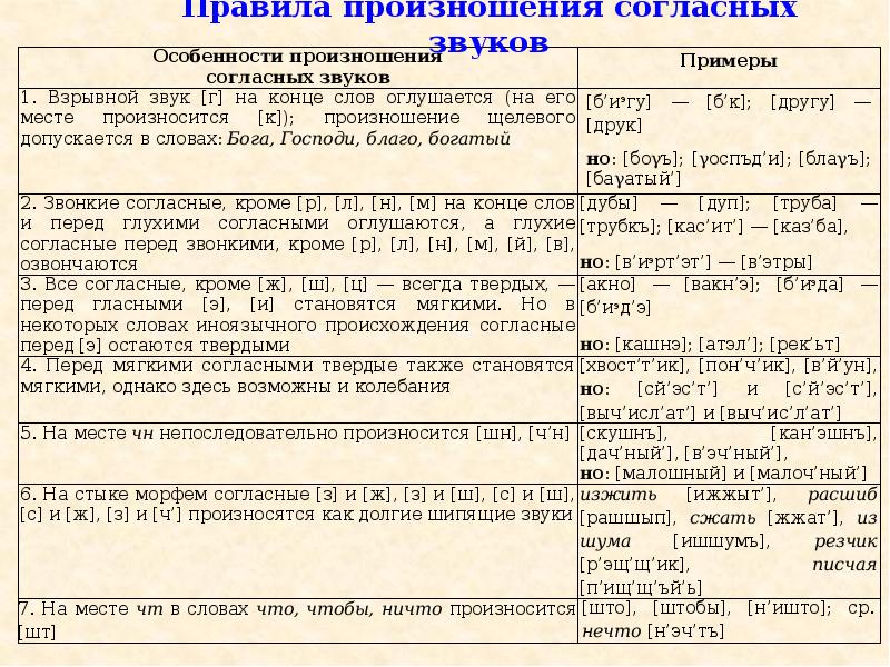 Фонетическая транскрипция текста. Фонетическая транскрипция. Принципы фонетической транскрипции. Правила транскрипции. Основные правила транскрипции.